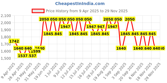 myntra.com TIR TIR Mask Fit Long Lasting Red Mini Niacinamide Cushion Foundation- 18 g- Amber 34 C tir tir Price History Graph from 9 Apr 2025 to 28 Nov 2025
