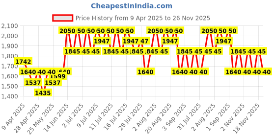 myntra.com TIR TIR Mask Fit Long Lasting Red Mini Niacinamide Cushion Foundation- 18 g- Cinamon 40 N tir tir Price History Graph from 9 Apr 2025 to 25 Nov 2025