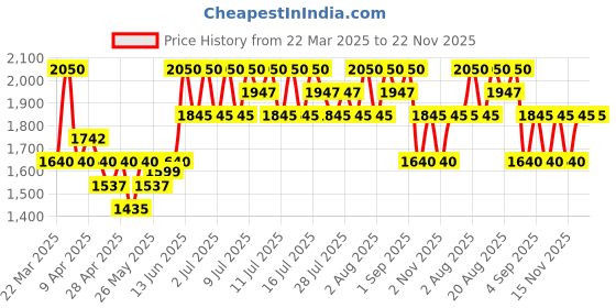 myntra.com TIR TIR Mask Fit Long Lasting Red Mini Niacinamide Cushion Foundation- 18 g- Ginger 33 W tir tir Price History Graph from 22 Mar 2025 to 22 Nov 2025