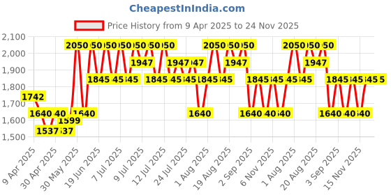 myntra.com TIR TIR Mask Fit Long Lasting Red Mini Niacinamide Cushion Foundation- 18g- Almond 37 C tir tir Price History Graph from 9 Apr 2025 to 24 Nov 2025