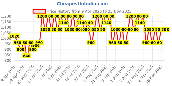 myntra.com TIR TIR Mask Fit Long Lasting Red Mini Niacinamide Cushion Foundation- 4.5 g- Almond 37 C tir tir Price History Graph from 9 Apr 2025 to 24 Nov 2025