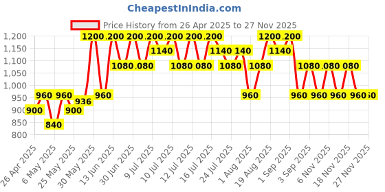 myntra.com TIR TIR Mask Fit Long Lasting Red Mini Niacinamide Cushion Foundation- 4.5 g- Espresso 55N tir tir Price History Graph from 26 Apr 2025 to 25 Nov 2025