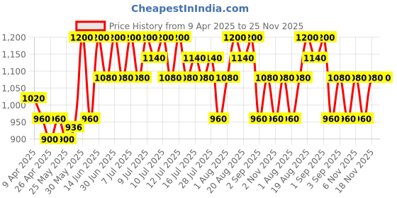 myntra.com TIR TIR Mask Fit Long Lasting Red Mini Niacinamide Cushion Foundation- 4.5 g- Fudge 51 N tir tir Price History Graph from 9 Apr 2025 to 24 Nov 2025