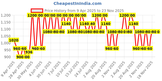 myntra.com TIR TIR Mask Fit Long Lasting Red Mini Niacinamide Cushion Foundation- 4.5 g- Hazel 33 C tir tir Price History Graph from 9 Apr 2025 to 23 Nov 2025