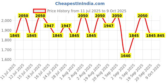 myntra.com TIR TIR Mask Fit Red Cushion Foundation 18 g - Chestnut 45W tir tir Price History Graph from 11 Jul 2025 to 9 Oct 2025