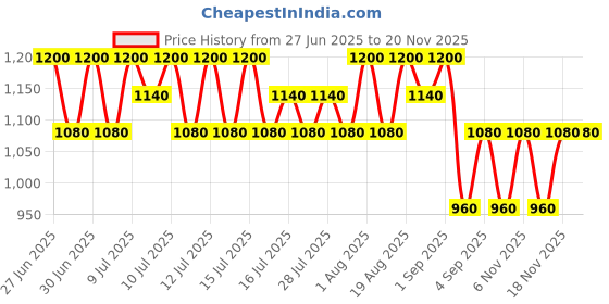 myntra.com TIR TIR Mask Fit Red Cushion Foundation- 4.5 g- Peach Beige 22C tir tir Price History Graph from 27 Jun 2025 to 20 Nov 2025