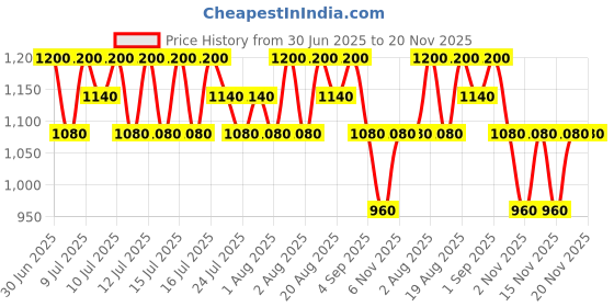 myntra.com TIR TIR Mask Fit Red Cushion Foundation- 4.5 g- Shell Beige 22N tir tir Price History Graph from 30 Jun 2025 to 19 Nov 2025