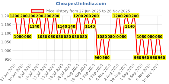 myntra.com TIR TIR Mask Fit Red Cushion Foundation- 4.5 g- Taupe Beige 29C tir tir Price History Graph from 27 Jun 2025 to 25 Nov 2025