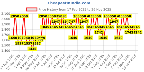 myntra.com TIR TIR Mask Fit Red Cushion Foundation-Camel 27 N tir tir Price History Graph from 17 Feb 2025 to 25 Nov 2025