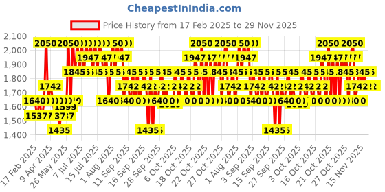 myntra.com TIR TIR Mask Fit Red Cushion Foundation-Cool Ivory 21 C tir tir Price History Graph from 17 Feb 2025 to 29 Nov 2025