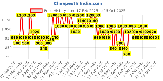 myntra.com TIR TIR Mask Fit Red Cushion Foundation- Latte 24 N tir tir Price History Graph from 17 Feb 2025 to 15 Oct 2025