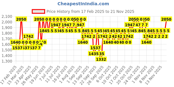 myntra.com TIR TIR Mask Fit Red Cushion Foundation-Latte 24 N tir tir Price History Graph from 17 Feb 2025 to 19 Nov 2025