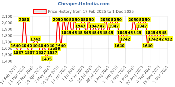 myntra.com TIR TIR Mask Fit Red Cushion Foundation-Mocha 25 N tir tir Price History Graph from 17 Feb 2025 to 1 Dec 2025