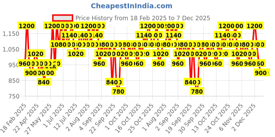 myntra.com TIR TIR Mask Fit Red Cushion Foundation-Rich Honey 30 N tir tir Price History Graph from 18 Feb 2025 to 7 Dec 2025