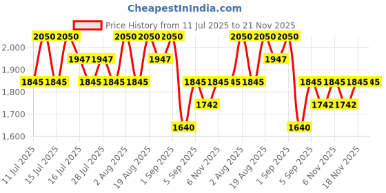 myntra.com TIR TIR Mask Fit Red Cushion Foundation18 g - Ebony 47N tir tir Price History Graph from 11 Jul 2025 to 20 Nov 2025