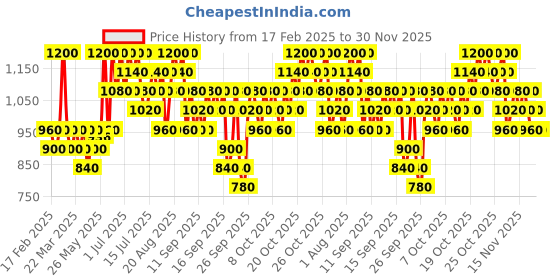 myntra.com TIR TIR Mask Fit Red Mini Cushion Foundation-Mocha 25 N tir tir Price History Graph from 17 Feb 2025 to 30 Nov 2025