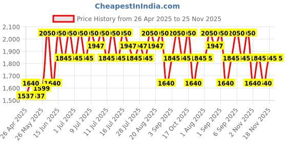 myntra.com TIR TIR Mask Fit Red Mini Niacinamide Cushion Foundation- 18 g- Natural Ivory 21 W tir tir Price History Graph from 26 Apr 2025 to 25 Nov 2025