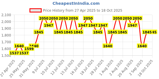 myntra.com TIR TIR Mask Fit Red Mini Niacinamide Cushion Foundation- 18g - Fair Porcelain 15 C tir tir Price History Graph from 27 Apr 2025 to 17 Oct 2025