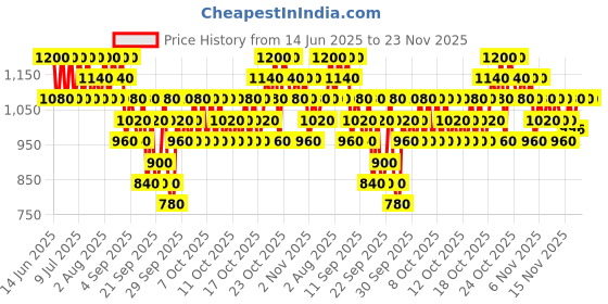 myntra.com TIR TIR Mask Fit Red Mini Niacinamide Cushion Foundation- 4.5 g- Cool Beige 27 C tir tir Price History Graph from 14 Jun 2025 to 22 Nov 2025