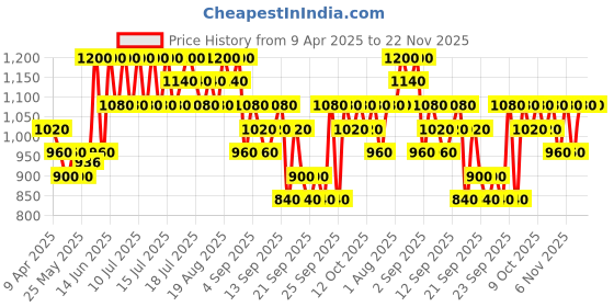 myntra.com TIR TIR Mask Fit Red Mini Niacinamide Cushion Foundation- 4.5 g- French Vanilla 17 W tir tir Price History Graph from 9 Apr 2025 to 22 Nov 2025