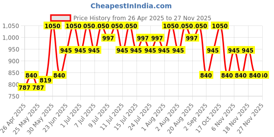 myntra.com TIR TIR My Glow Lip Oil - 5.7 ml- Lavender tir tir Price History Graph from 26 Apr 2025 to 26 Nov 2025