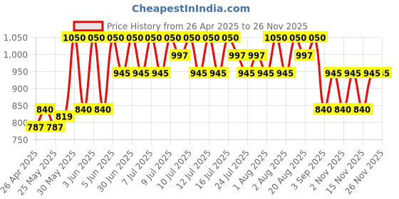 myntra.com TIR TIR My Glow Lip Oil- 5.7 ml- Rosy tir tir Price History Graph from 26 Apr 2025 to 24 Nov 2025