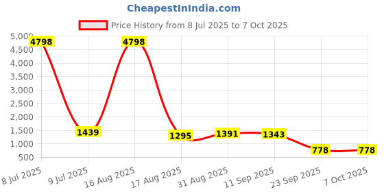 myntra.com TIRA Abstract Printed Beads and Stones Poly Chiffon Saree tira Price History Graph from 8 Jul 2025 to 6 Oct 2025