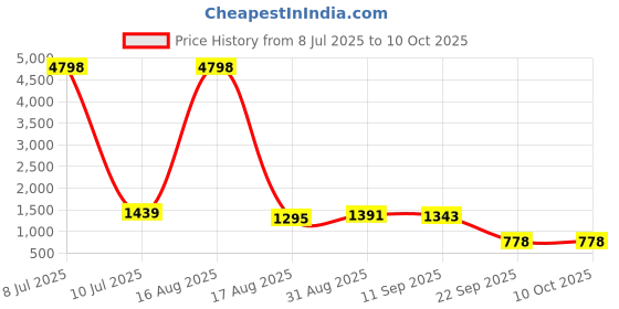 myntra.com TIRA Abstract Printed Beads and Stones Saree tira Price History Graph from 8 Jul 2025 to 9 Oct 2025