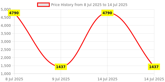 myntra.com TIRA Abstract Printed Saree with Blouse Piece tira Price History Graph from 8 Jul 2025 to 14 Jul 2025