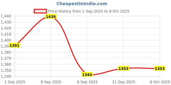 myntra.com TIRA Abstract Printed Zari Ikat Saree tira Price History Graph from 1 Sep 2025 to 8 Oct 2025