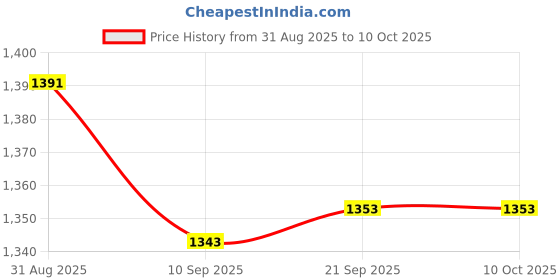 myntra.com TIRA Abstract Printed Zari Ikat Saree tira Price History Graph from 31 Aug 2025 to 10 Oct 2025