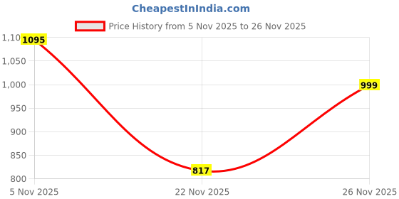 myntra.com TIRA Ajrak Printed Fashion Saree With Blouse Piece tira Price History Graph from 5 Nov 2025 to 26 Nov 2025