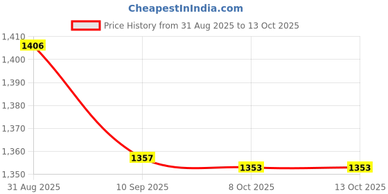 myntra.com TIRA Ajrak Printed Zari Patola Saree tira Price History Graph from 31 Aug 2025 to 13 Oct 2025