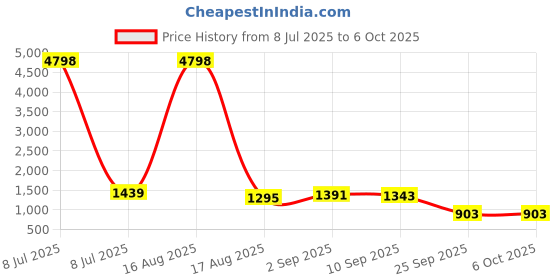 myntra.com TIRA Bandhani Poly Georgette Saree tira Price History Graph from 8 Jul 2025 to 4 Oct 2025