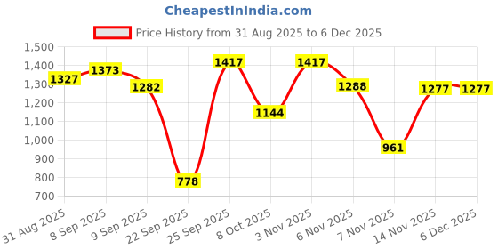 myntra.com TIRA Bandhani Printed Embroidered Bandhani Saree tira Price History Graph from 31 Aug 2025 to 5 Dec 2025