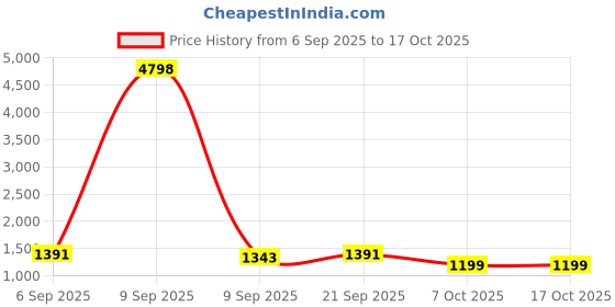 myntra.com TIRA Bandhani Printed Mirror Work Tussar Saree tira Price History Graph from 6 Sep 2025 to 16 Oct 2025