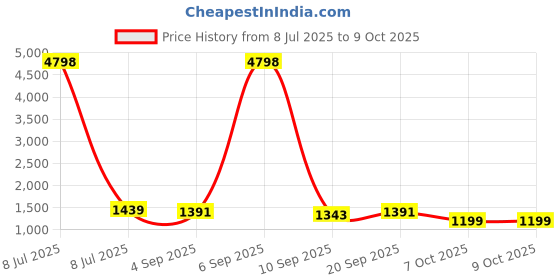 myntra.com TIRA Bandhani Printed Saree tira Price History Graph from 8 Jul 2025 to 9 Oct 2025