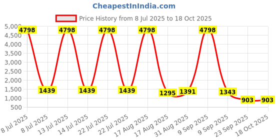 myntra.com TIRA Bandhani Printed Saree tira Price History Graph from 8 Jul 2025 to 18 Oct 2025