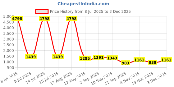 myntra.com TIRA Bandhani Printed Saree tira Price History Graph from 8 Jul 2025 to 3 Dec 2025