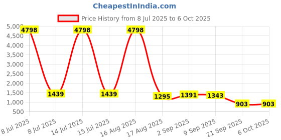 myntra.com TIRA Bandhani Printed Saree tira Price History Graph from 8 Jul 2025 to 5 Oct 2025