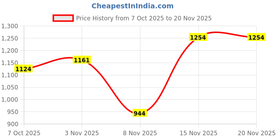 myntra.com TIRA Bandhani Printed Satin Saree With Unstitched Blouse tira Price History Graph from 7 Oct 2025 to 20 Nov 2025