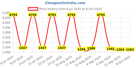 myntra.com TIRA Bandhani Printed Sequinned Saree tira Price History Graph from 8 Jul 2025 to 8 Oct 2025
