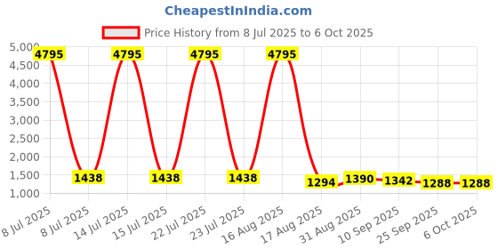 myntra.com TIRA Bandhani Printed Sequinned Saree tira Price History Graph from 8 Jul 2025 to 5 Oct 2025
