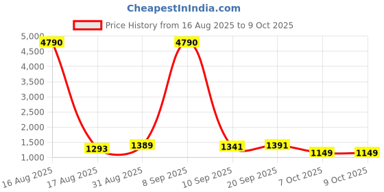 myntra.com TIRA Bandhani Printed Sequinned Saree tira Price History Graph from 16 Aug 2025 to 9 Oct 2025