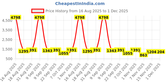 myntra.com TIRA Bandhani Printed Tussar Saree tira Price History Graph from 16 Aug 2025 to 30 Nov 2025