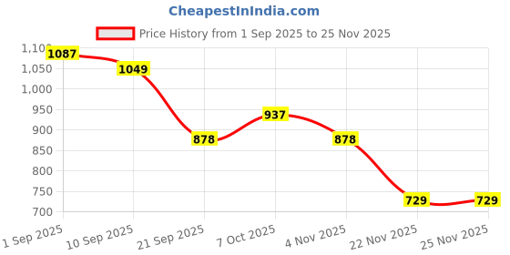 myntra.com TIRA Bandhani Printed Woven Design Bandhani Saree tira Price History Graph from 1 Sep 2025 to 24 Nov 2025