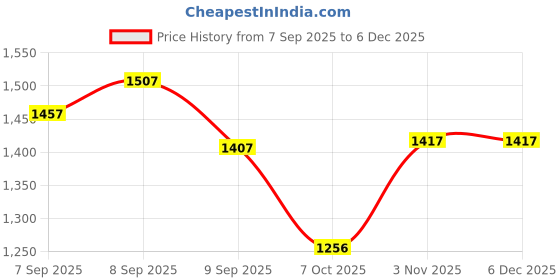 myntra.com TIRA Bandhani Printed Woven Design Saree tira Price History Graph from 7 Sep 2025 to 4 Dec 2025