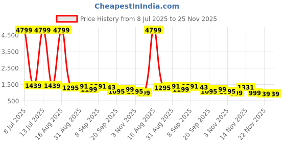 myntra.com TIRA Bandhani Printed Zari Saree tira Price History Graph from 8 Jul 2025 to 24 Nov 2025