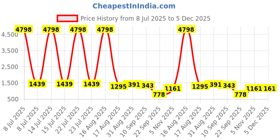myntra.com TIRA Beads and Stones Poly Chiffon Saree tira Price History Graph from 8 Jul 2025 to 5 Dec 2025