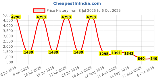 myntra.com TIRA Checked Pure Chiffon Saree tira Price History Graph from 8 Jul 2025 to 5 Oct 2025
